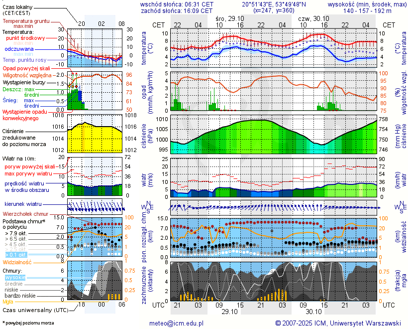 Pogoda żeglarska UM - Tejstymy