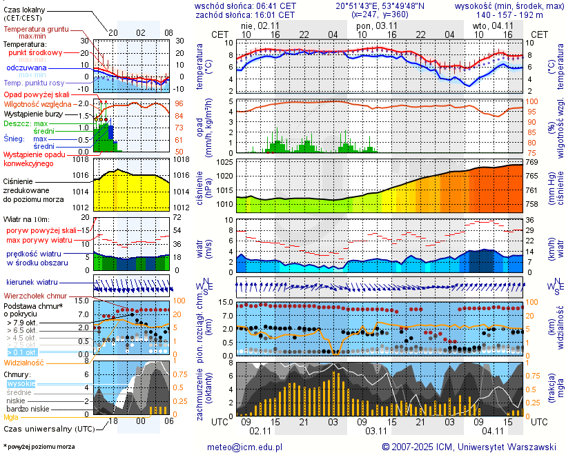 Pogoda żeglarska UM - Kamionka