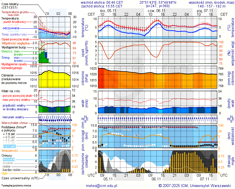 Pogoda żeglarska UM - Lutry