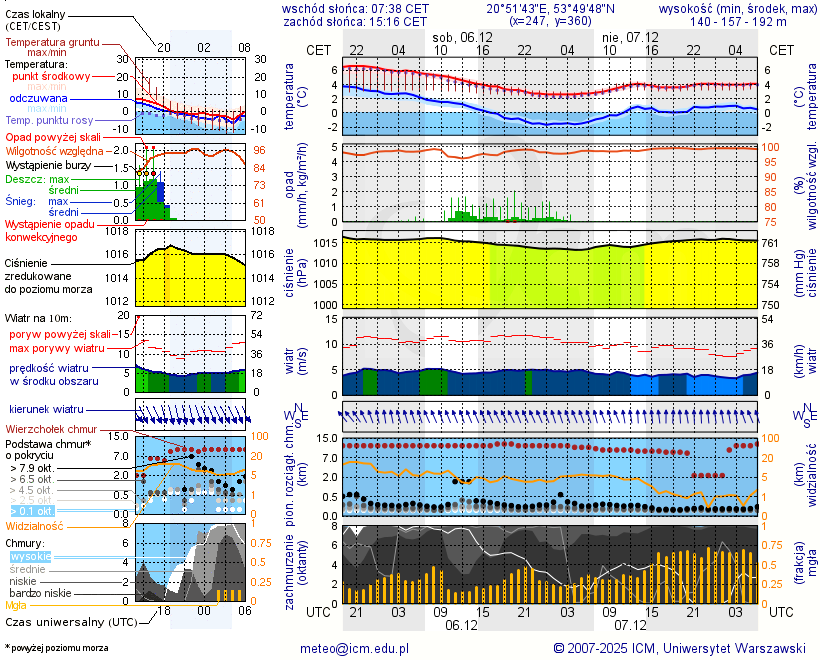 Pogoda żeglarska UM - jezioro Tejstymy