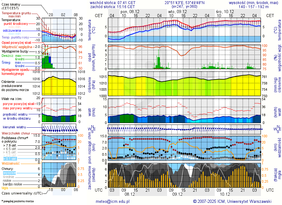 Pogoda żeglarska UM - jezioro Ławki