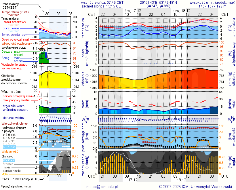 Pogoda żeglarska UM - Bęsia