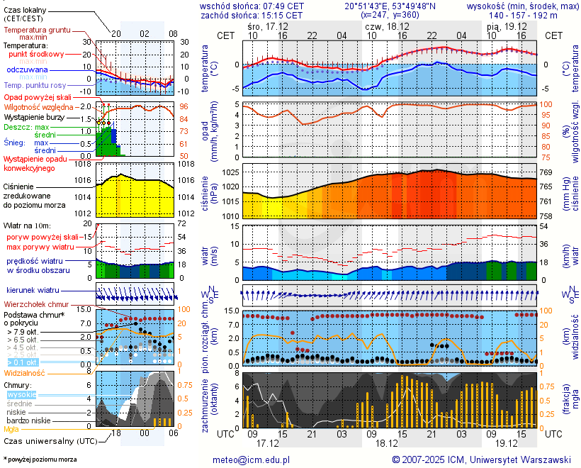 Pogoda żeglarska UM - Ramsowo