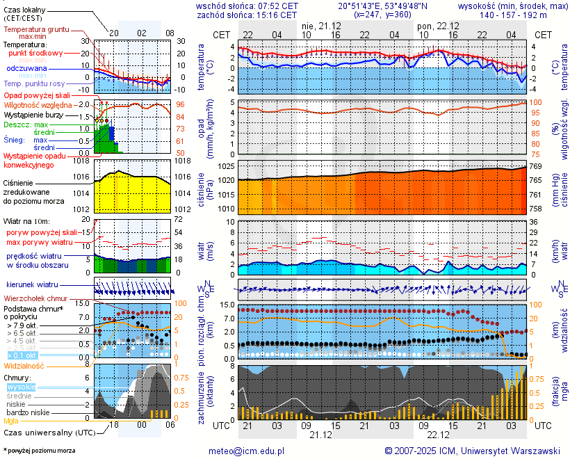 Pogoda żeglarska UM - Lutry