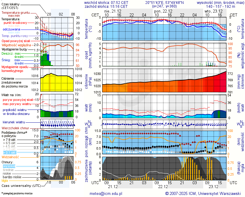 Pogoda żeglarska UM - Kamionka