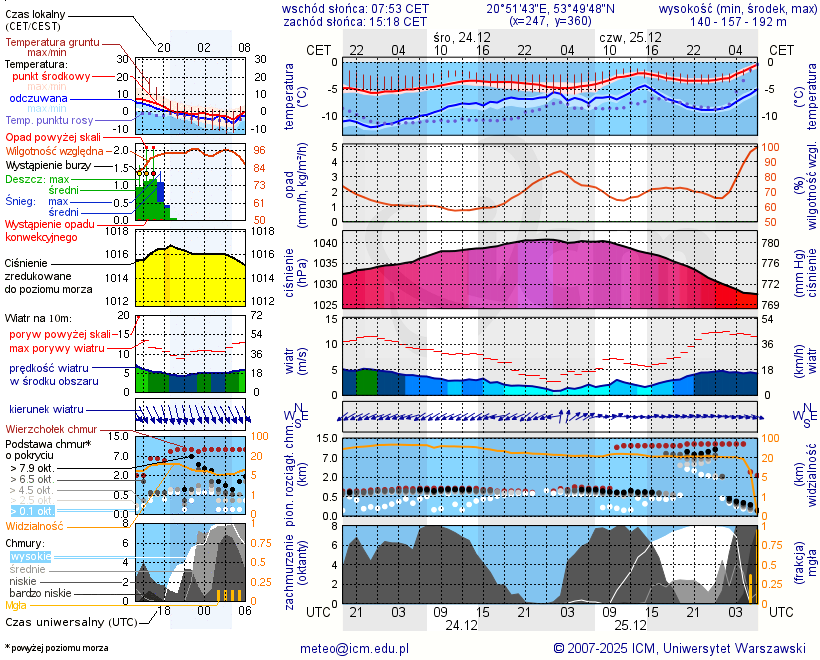 Pogoda żeglarska UM - Tejstymy