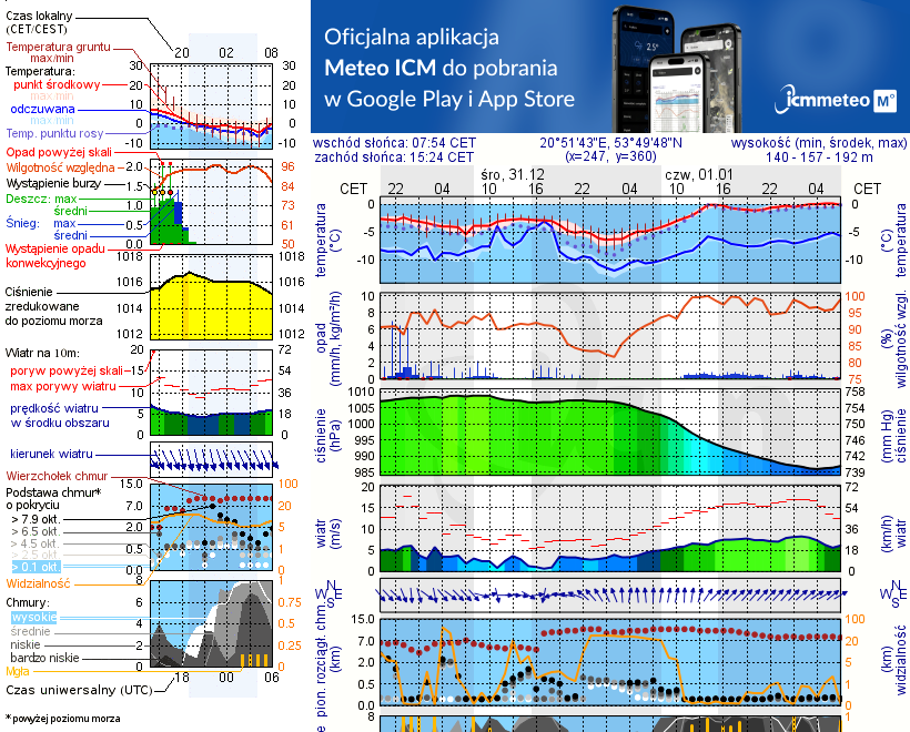 Pogoda żeglarska UM - Bęsia