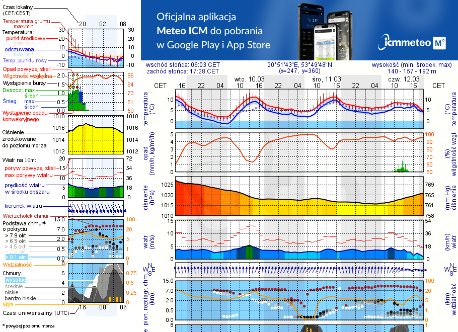Pogoda żeglarska UM - jezioro Ławki