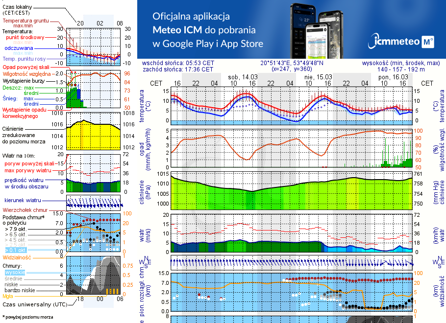 Pogoda żeglarska UM - Ramsowo
