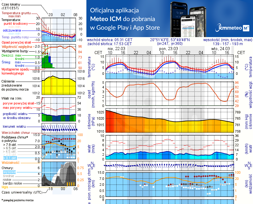 Pogoda żeglarska UM - Kamionka