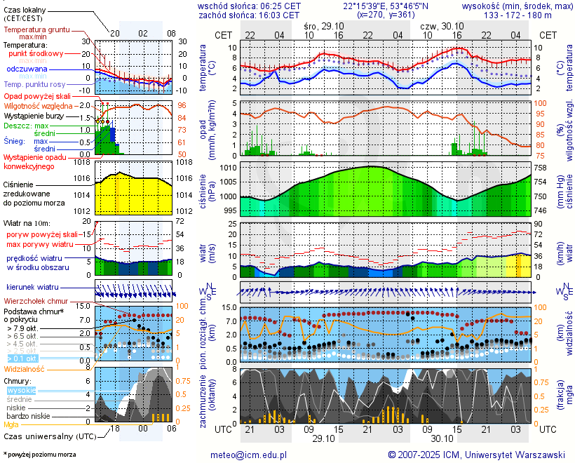 Pogoda żeglarska UM - Jezioro Szarek