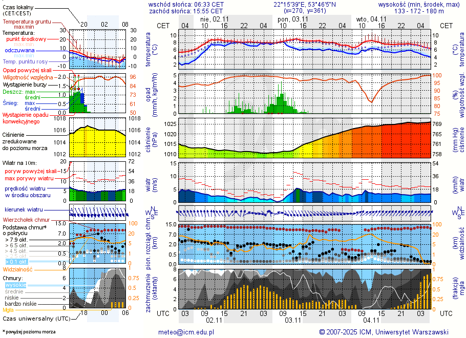 Pogoda żeglarska UM - Jezioro Bajtkowo