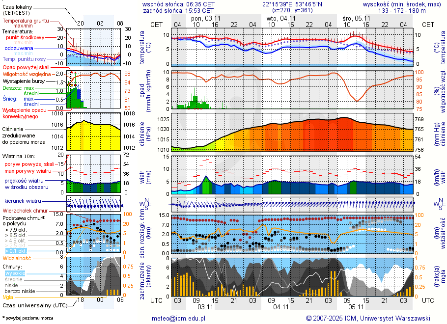 Pogoda żeglarska UM - Jezioro Rogale
