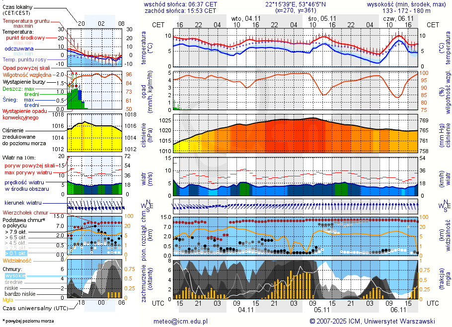 Pogoda żeglarska UM - Jezioro Druglin Duży