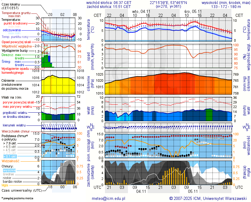 Pogoda żeglarska UM - Jezioro Płociczno k. Ełku
