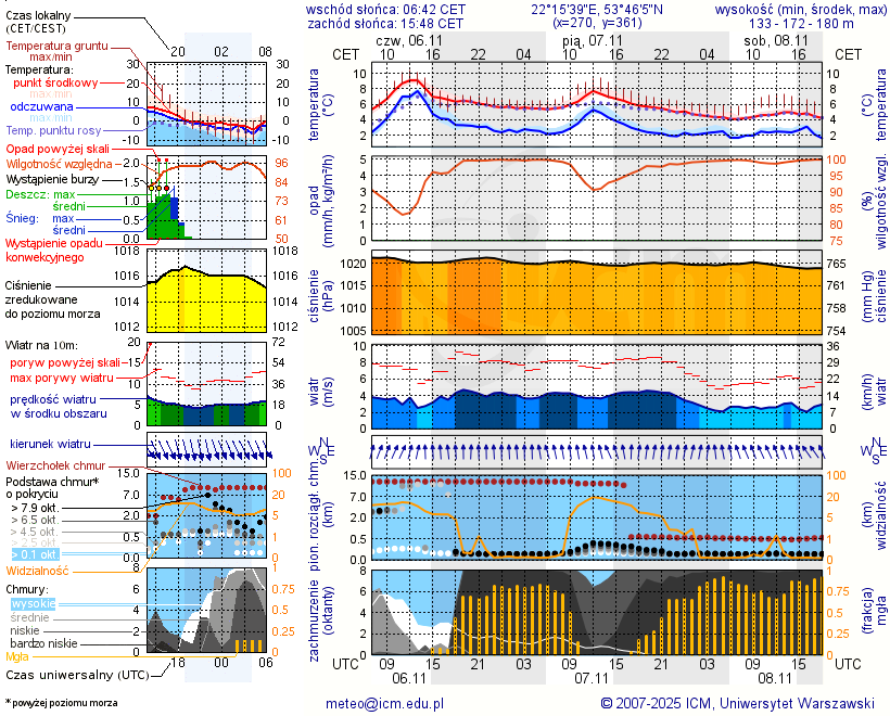 Pogoda żeglarska UM - Port Yacht Club Arcus