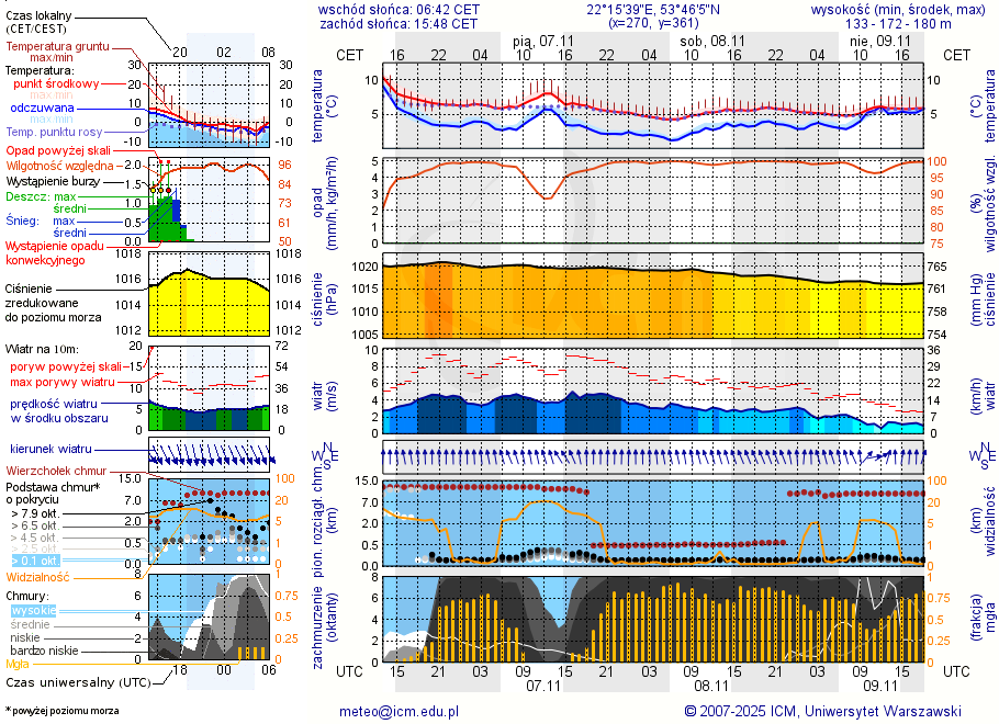Pogoda żeglarska UM - Ełk