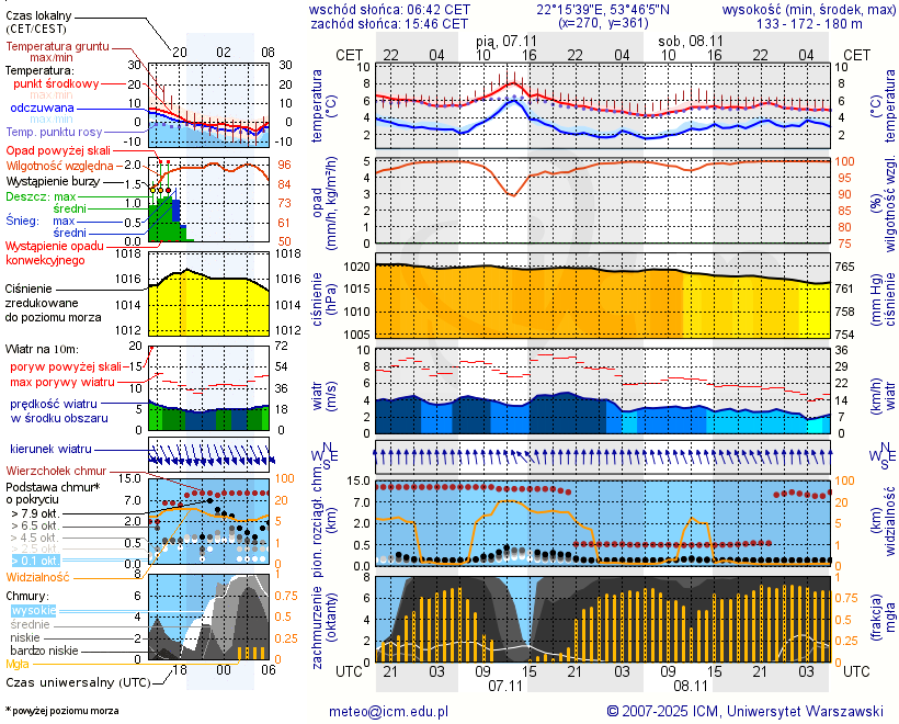 Pogoda żeglarska UM - Jezioro Rajgrodzkie