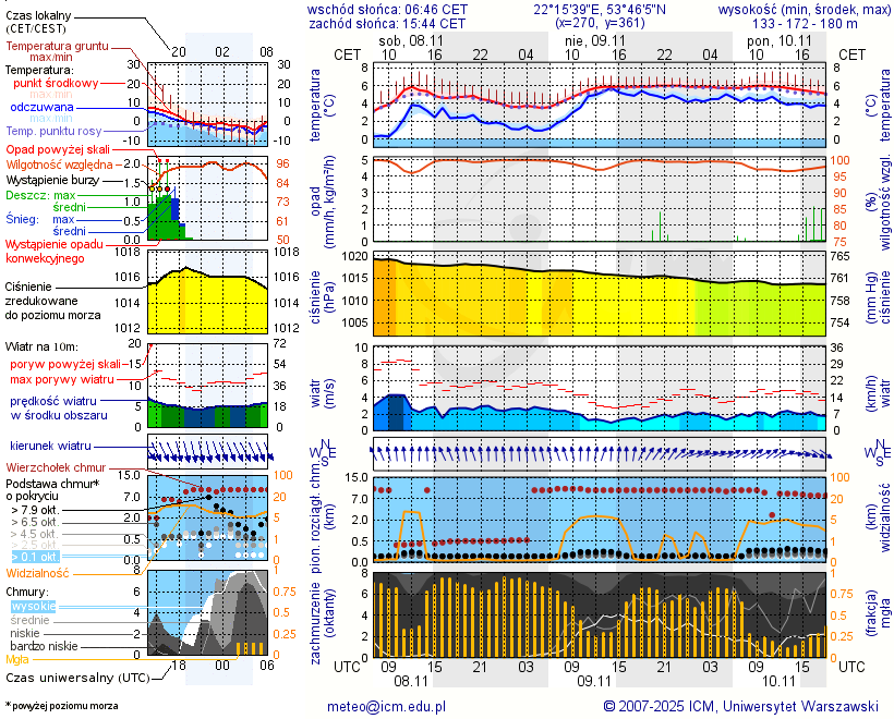 Pogoda żeglarska UM - Jezioro Sunowo