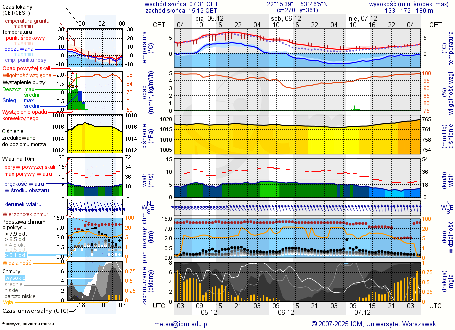 Pogoda żeglarska UM - Jezioro Skrodzkie
