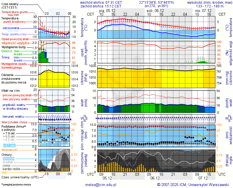 Pogoda żeglarska UM - Jezioro Zierczyk