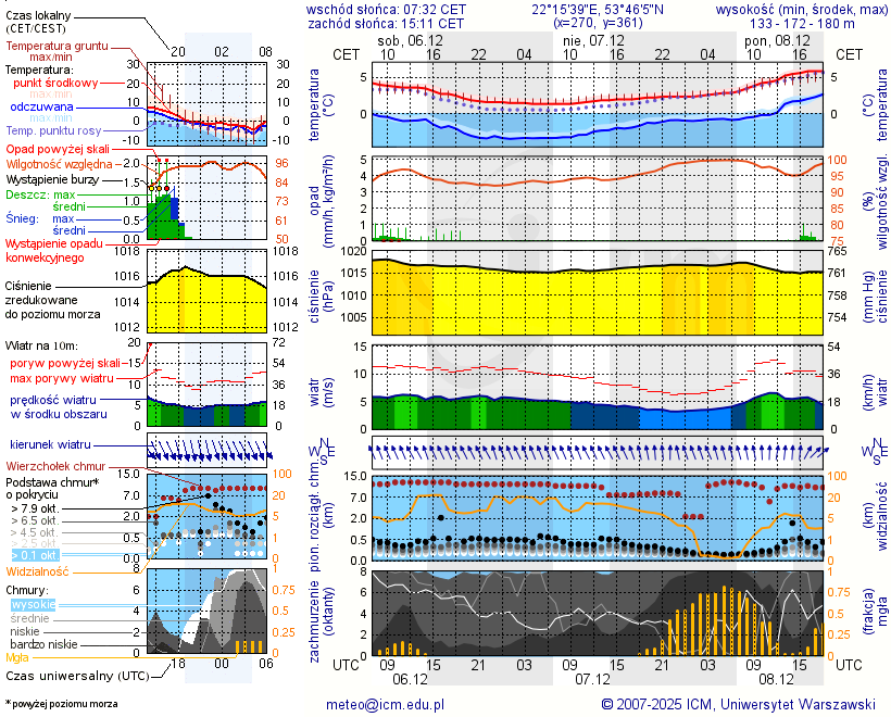 Pogoda żeglarska UM - Jezioro Borowe