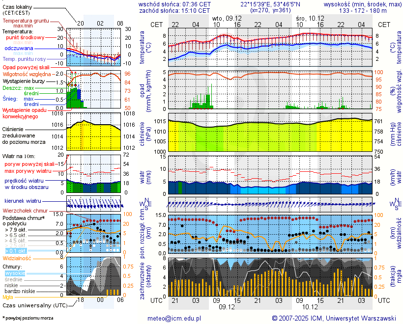 Pogoda żeglarska UM - jezioro Rekąty