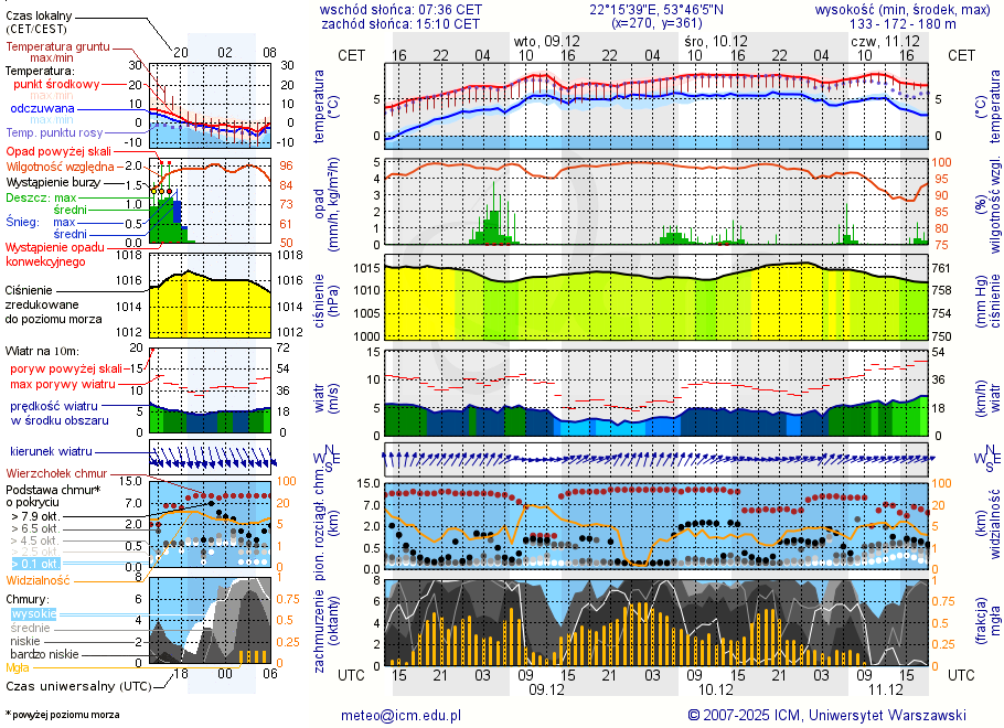 Pogoda żeglarska UM - Ełk