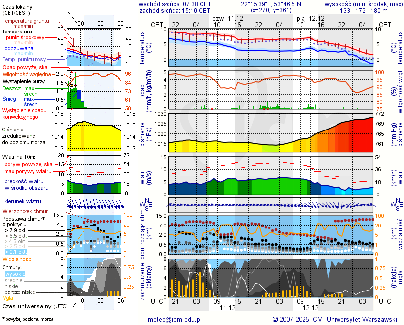 Pogoda żeglarska UM - Jezioro Zdrężno k. Ełku