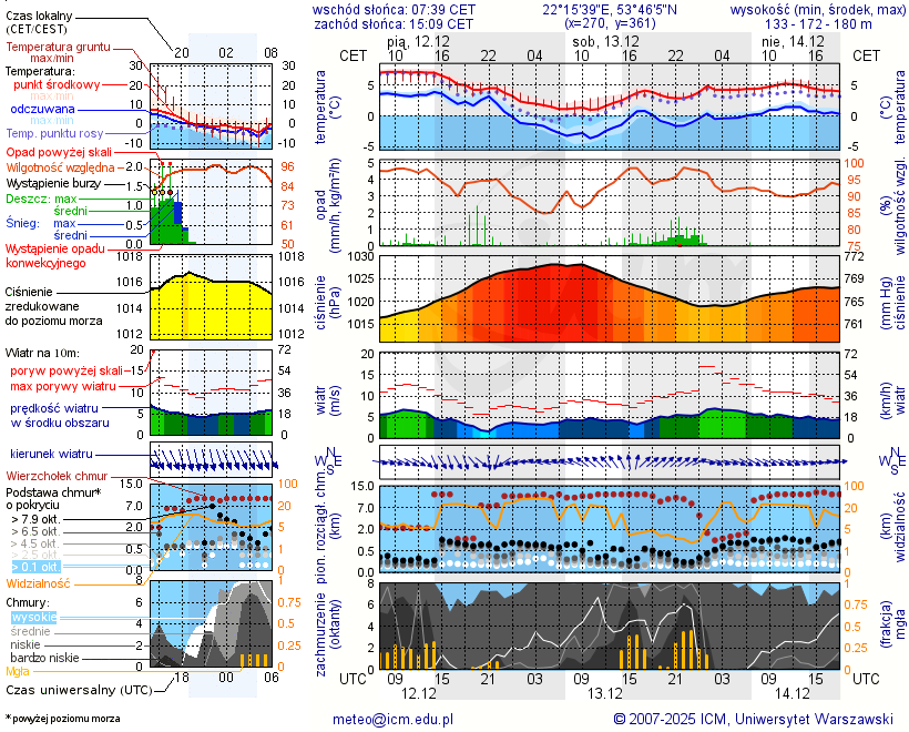 Pogoda żeglarska UM - Jezioro Zierczyk
