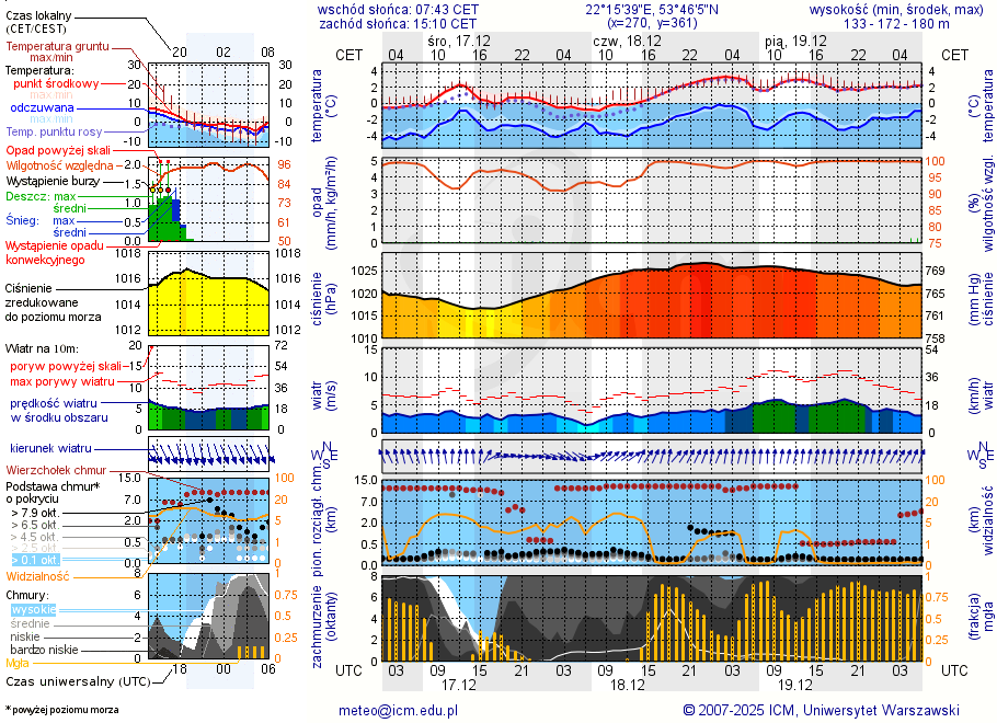 Pogoda żeglarska UM - jezioro Przepiórka