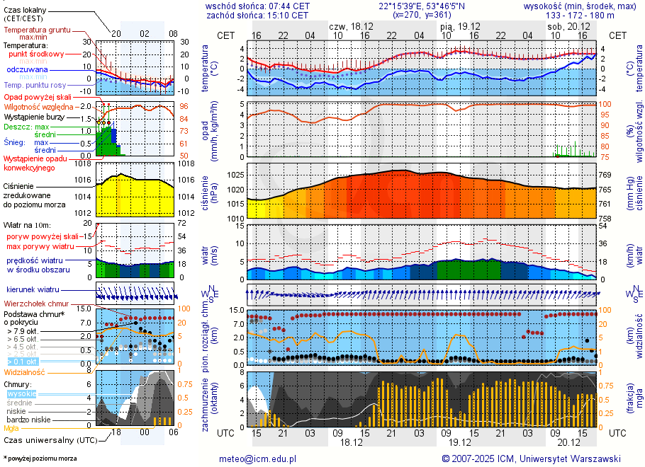Pogoda żeglarska UM - Jezioro Sawinda Wielka