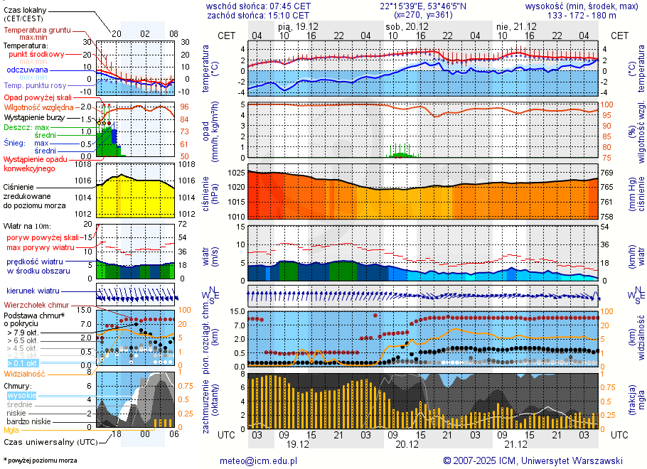 Pogoda żeglarska UM - jezioro Zawadzkie