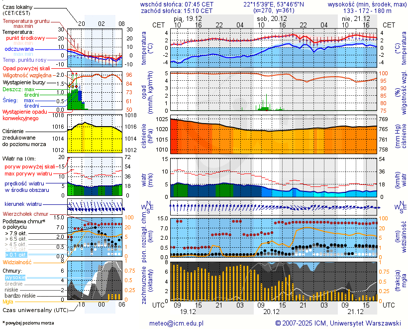 Pogoda żeglarska UM - Jezioro Druglin Duży