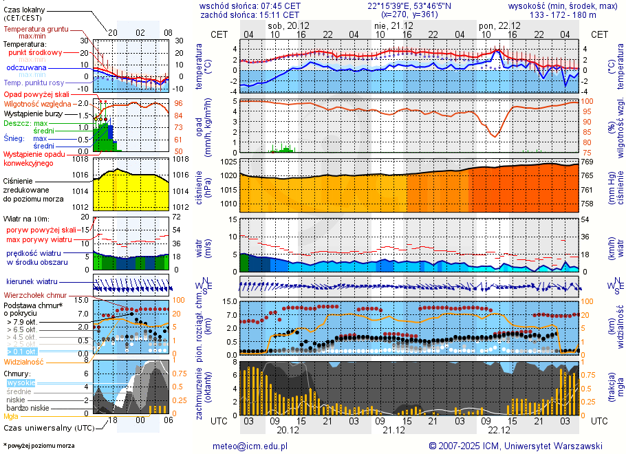 Pogoda żeglarska UM - Jezioro Dręstwo