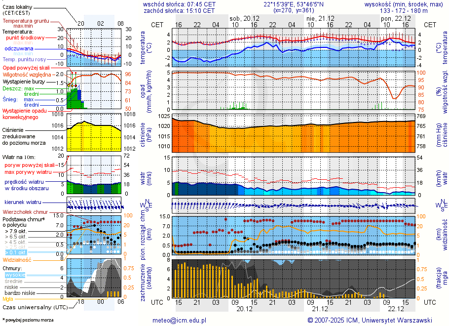 Pogoda żeglarska UM - Jezioro Woszczelskie
