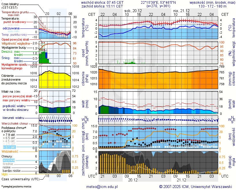 Pogoda żeglarska UM - Jezioro Płociczno k. Ełku