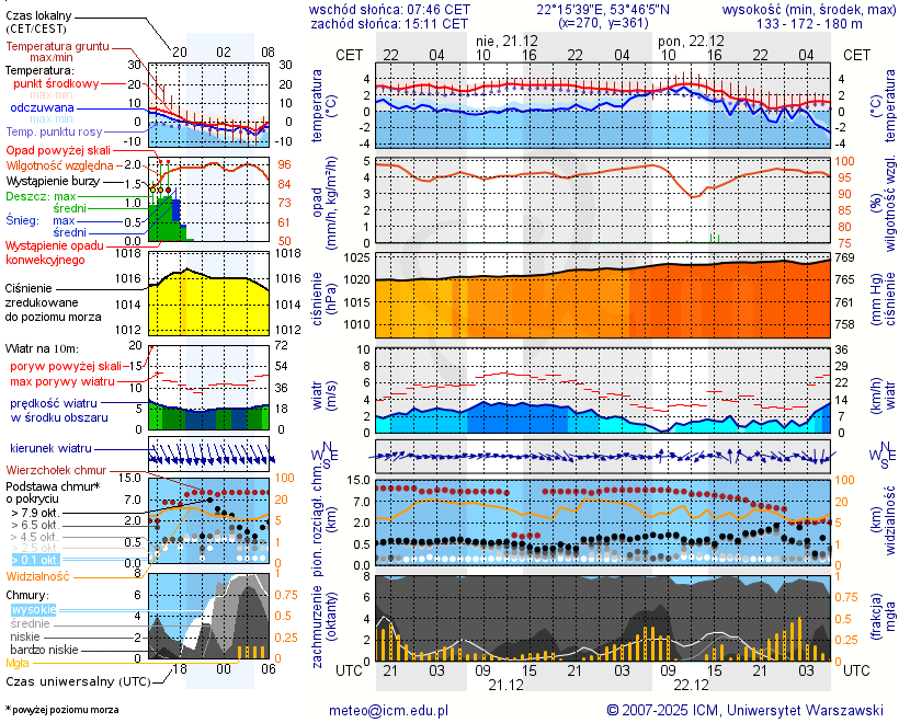 Pogoda żeglarska UM - Jezioro Rogale