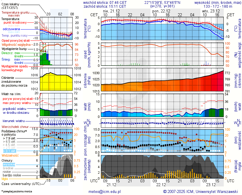 Pogoda żeglarska UM - Jezioro Grabnik