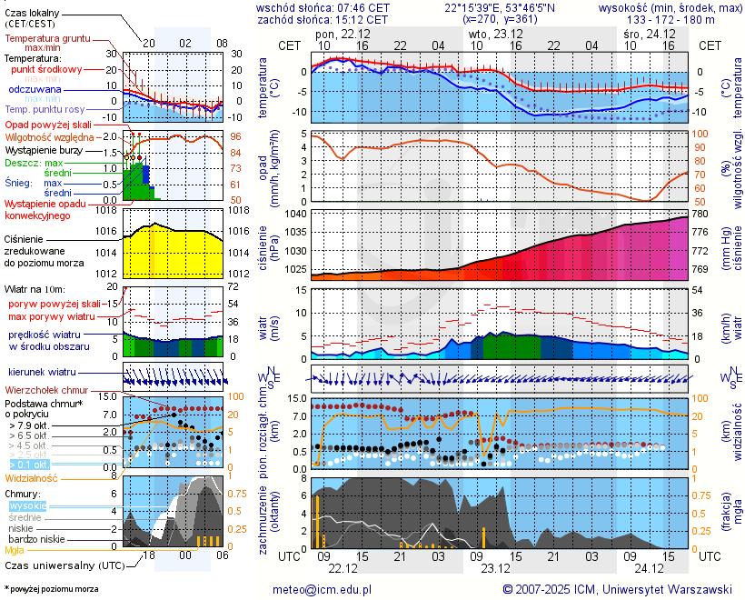 Pogoda żeglarska UM - Jezioro Bajtkowo