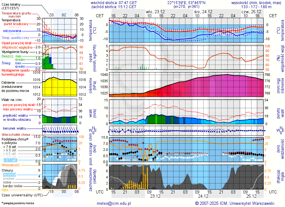 Pogoda żeglarska UM - jezioro Rekąty