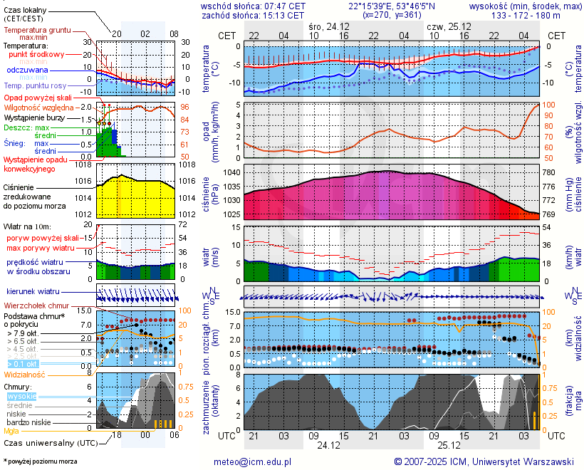 Pogoda żeglarska UM - Ełk