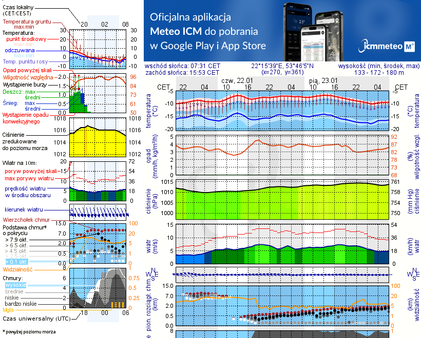 Pogoda żeglarska UM - Jezioro Skrodzkie