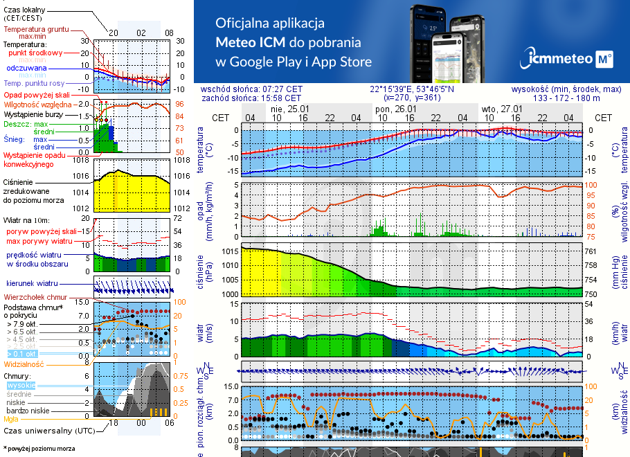 Pogoda żeglarska UM - Jezioro Szarek