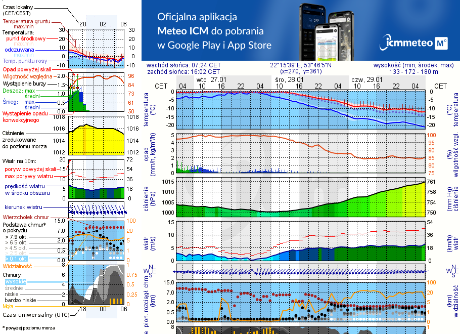 Pogoda żeglarska UM - Jezioro Zierczyk