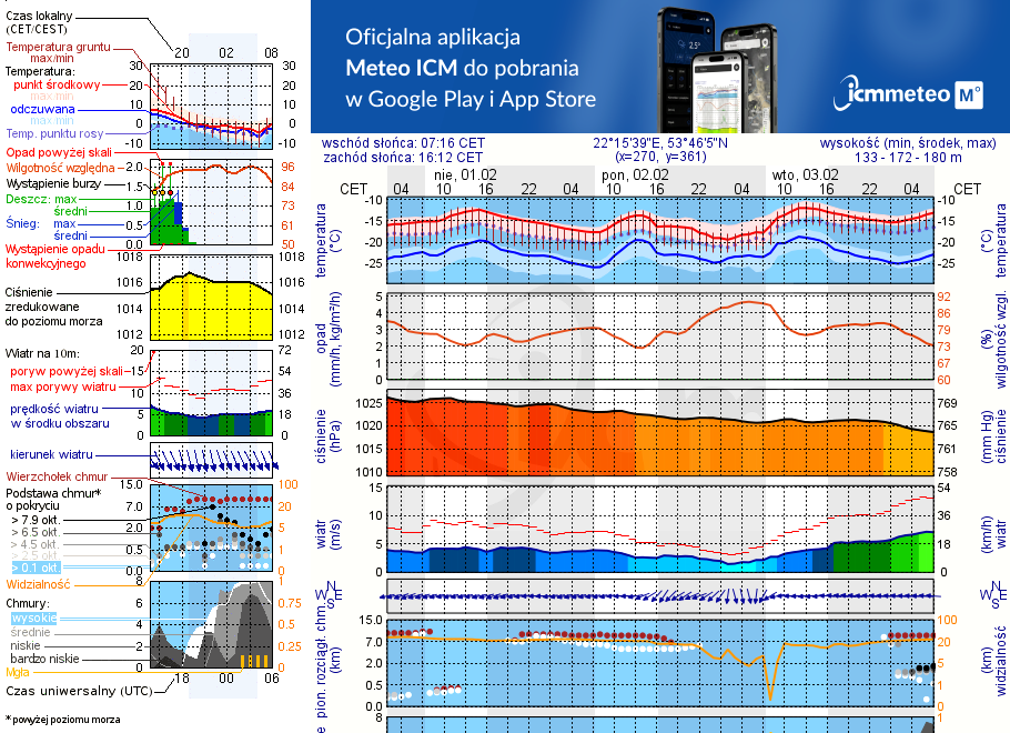 Pogoda żeglarska UM - Jezioro Sawinda Wielka