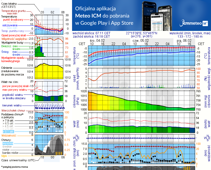 Pogoda żeglarska UM - jezioro Garbas