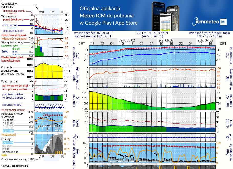 Pogoda żeglarska UM - Jezioro Grabnik