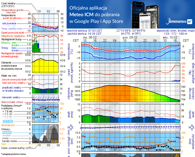 Pogoda żeglarska UM - Jezioro Borowe