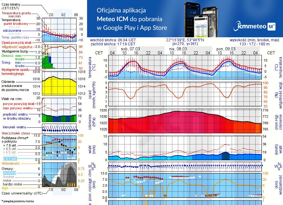 Pogoda żeglarska UM - Jezioro Sawinda Wielka